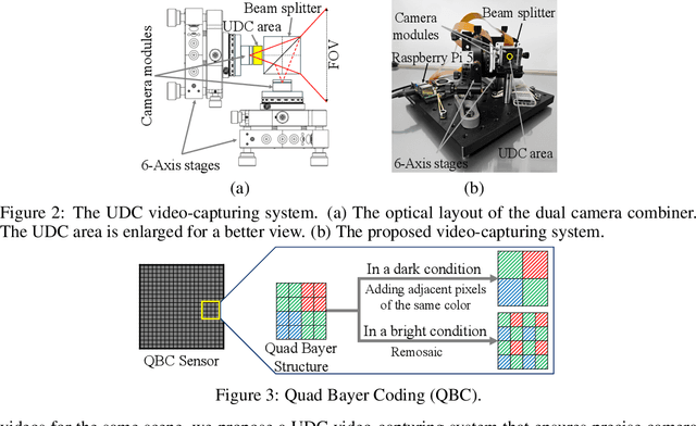 Figure 4 for UDC-VIT: A Real-World Video Dataset for Under-Display Cameras