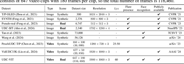 Figure 2 for UDC-VIT: A Real-World Video Dataset for Under-Display Cameras