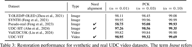 Figure 3 for UDC-VIT: A Real-World Video Dataset for Under-Display Cameras