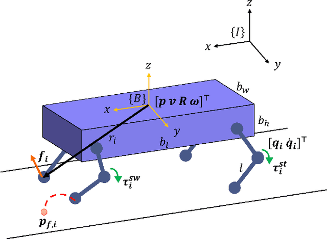 Figure 1 for Optimal Control for Quadruped Locomotion using LTV MPC