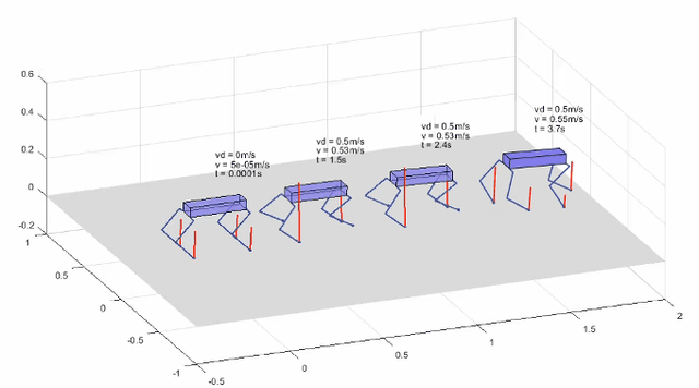 Figure 3 for Optimal Control for Quadruped Locomotion using LTV MPC