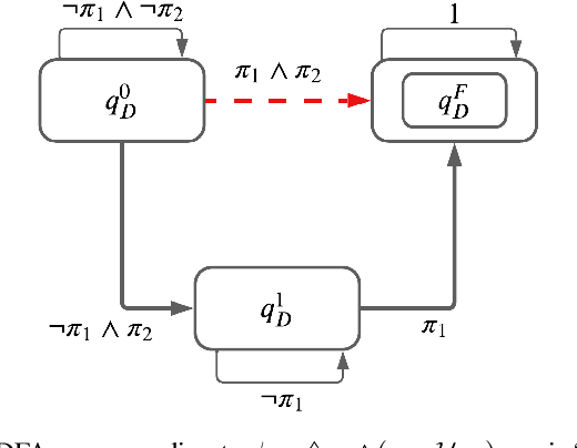 Figure 2 for Conformal Temporal Logic Planning using Large Language Models: Knowing When to Do What and When to Ask for Help