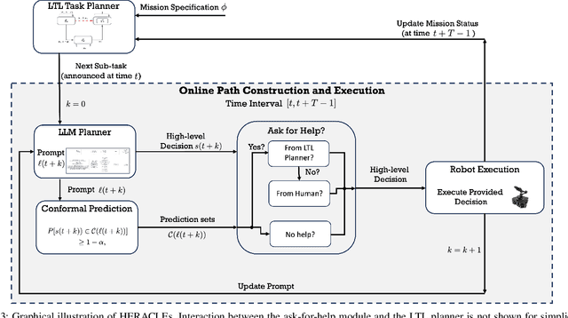 Figure 3 for Conformal Temporal Logic Planning using Large Language Models: Knowing When to Do What and When to Ask for Help