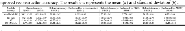 Figure 4 for Diffusion-based Adversarial Purification for Robust Deep MRI Reconstruction