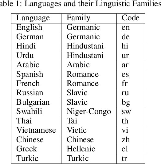 Figure 2 for The Geometry of Multilingual Language Models: An Equality Lens