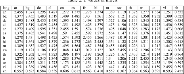 Figure 4 for The Geometry of Multilingual Language Models: An Equality Lens