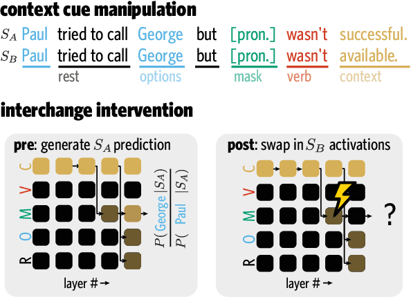 Figure 1 for Causal interventions expose implicit situation models for commonsense language understanding