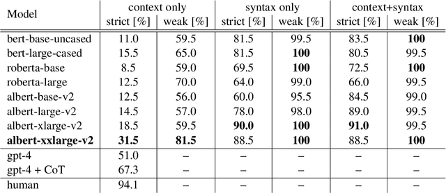 Figure 2 for Causal interventions expose implicit situation models for commonsense language understanding