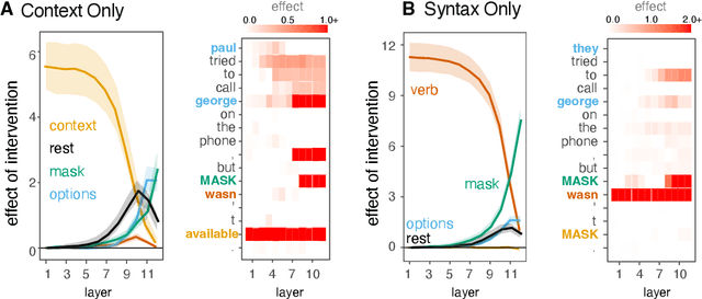 Figure 3 for Causal interventions expose implicit situation models for commonsense language understanding