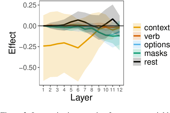 Figure 4 for Causal interventions expose implicit situation models for commonsense language understanding