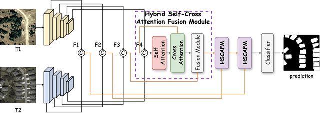 Figure 1 for HSANET: A Hybrid Self-Cross Attention Network For Remote Sensing Change Detection