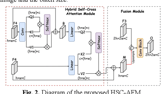 Figure 2 for HSANET: A Hybrid Self-Cross Attention Network For Remote Sensing Change Detection