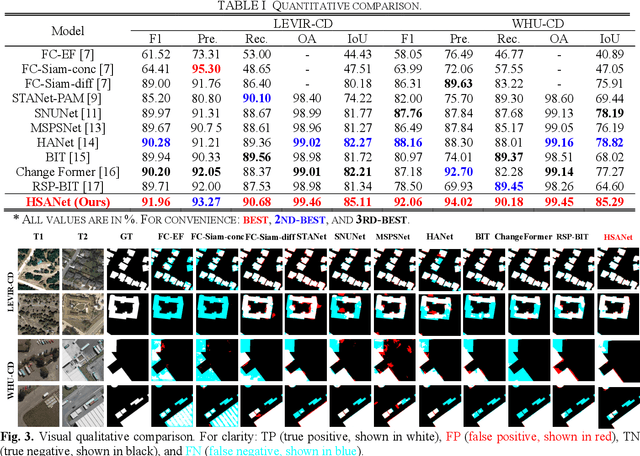 Figure 3 for HSANET: A Hybrid Self-Cross Attention Network For Remote Sensing Change Detection