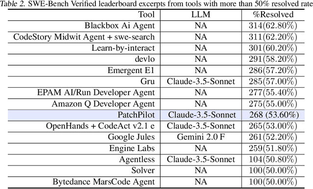 Figure 4 for PatchPilot: A Stable and Cost-Efficient Agentic Patching Framework