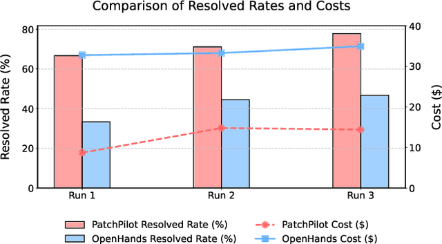 Figure 3 for PatchPilot: A Stable and Cost-Efficient Agentic Patching Framework