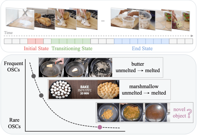 Figure 1 for Learning Object State Changes in Videos: An Open-World Perspective