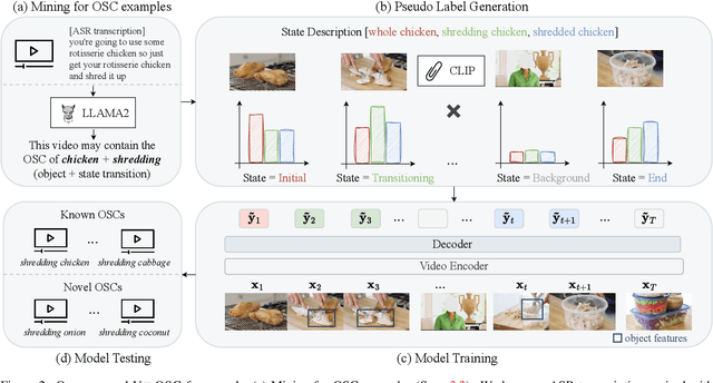 Figure 3 for Learning Object State Changes in Videos: An Open-World Perspective