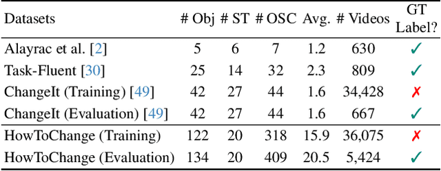 Figure 2 for Learning Object State Changes in Videos: An Open-World Perspective