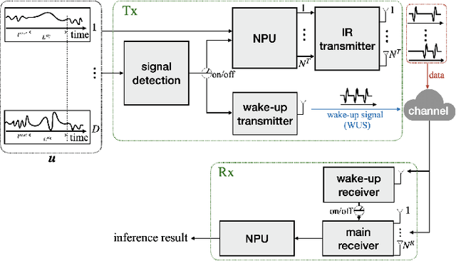 Figure 1 for Neuromorphic Split Computing with Wake-Up Radios: Architecture and Design via Digital Twinning