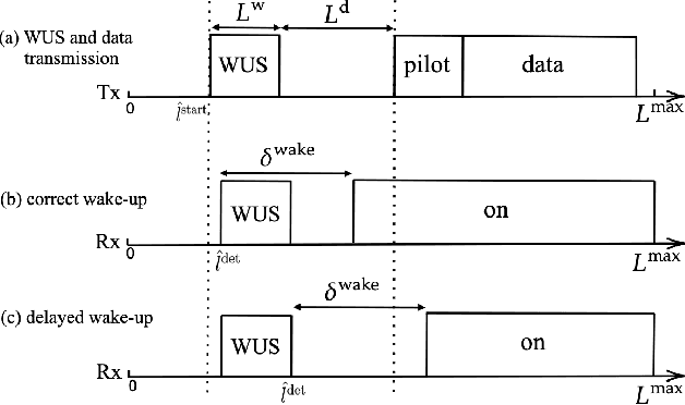 Figure 3 for Neuromorphic Split Computing with Wake-Up Radios: Architecture and Design via Digital Twinning