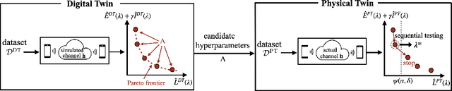 Figure 4 for Neuromorphic Split Computing with Wake-Up Radios: Architecture and Design via Digital Twinning