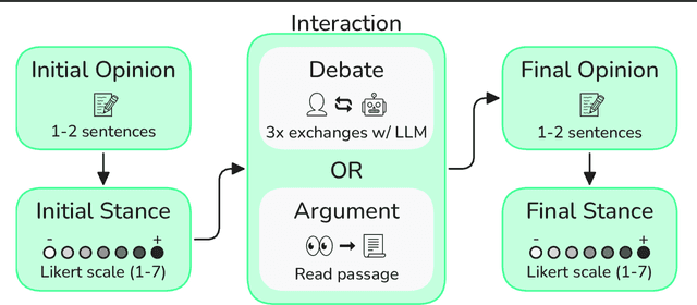 Figure 2 for Tailored Truths: Optimizing LLM Persuasion with Personalization and Fabricated Statistics