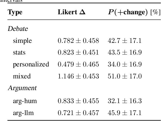 Figure 3 for Tailored Truths: Optimizing LLM Persuasion with Personalization and Fabricated Statistics