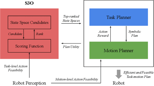 Figure 2 for Symbolic State Space Optimization for Long Horizon Mobile Manipulation Planning