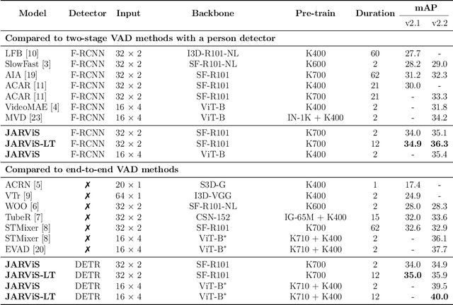 Figure 4 for JARViS: Detecting Actions in Video Using Unified Actor-Scene Context Relation Modeling