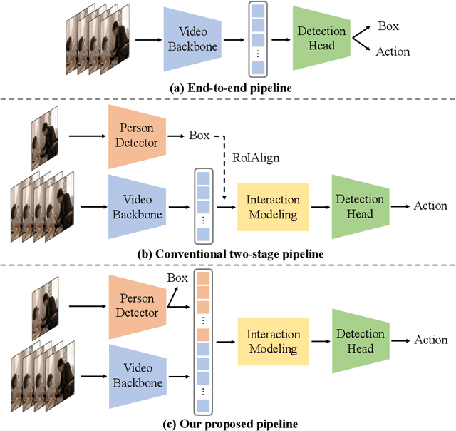 Figure 1 for JARViS: Detecting Actions in Video Using Unified Actor-Scene Context Relation Modeling