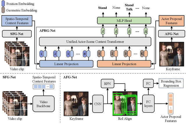 Figure 3 for JARViS: Detecting Actions in Video Using Unified Actor-Scene Context Relation Modeling