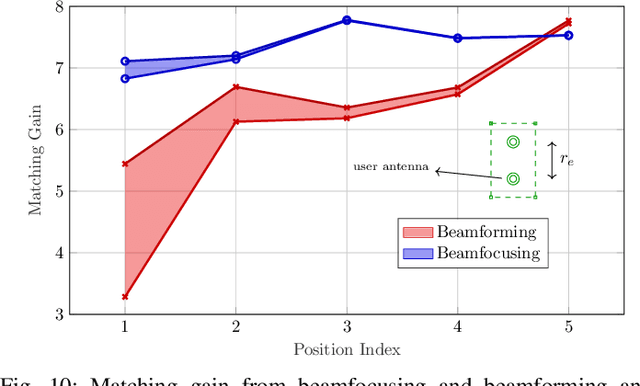 Figure 2 for Multi-static Parameter Estimation in the Near/Far Field Beam Space for Integrated Sensing and Communication Applications