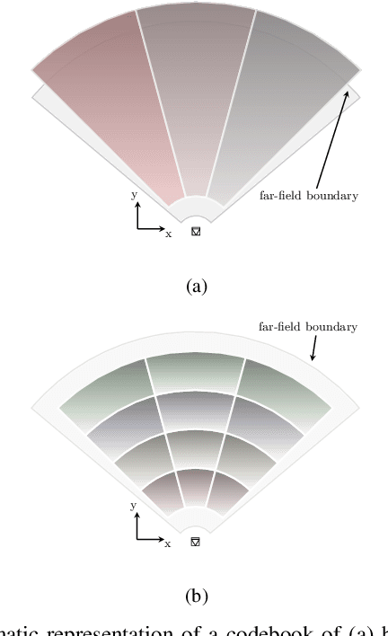 Figure 1 for Multi-static Parameter Estimation in the Near/Far Field Beam Space for Integrated Sensing and Communication Applications