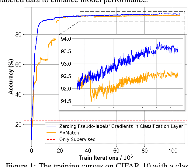 Figure 1 for LayerMatch: Do Pseudo-labels Benefit All Layers?