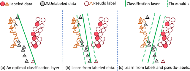 Figure 3 for LayerMatch: Do Pseudo-labels Benefit All Layers?