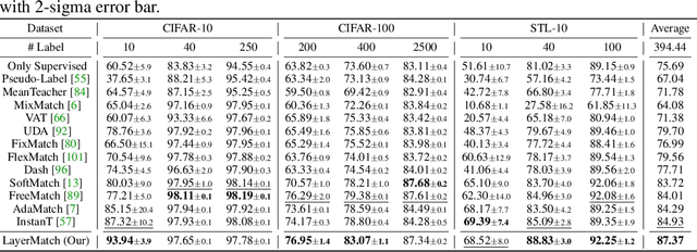 Figure 2 for LayerMatch: Do Pseudo-labels Benefit All Layers?
