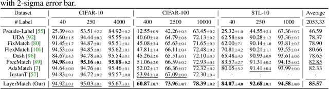 Figure 4 for LayerMatch: Do Pseudo-labels Benefit All Layers?