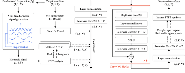 Figure 3 for Wavehax: Aliasing-Free Neural Waveform Synthesis Based on 2D Convolution and Harmonic Prior for Reliable Complex Spectrogram Estimation