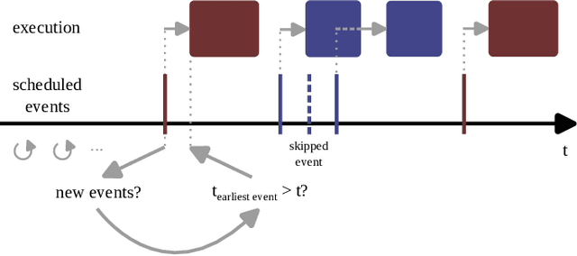 Figure 2 for Integrating programmable plasticity in experiment descriptions for analog neuromorphic hardware