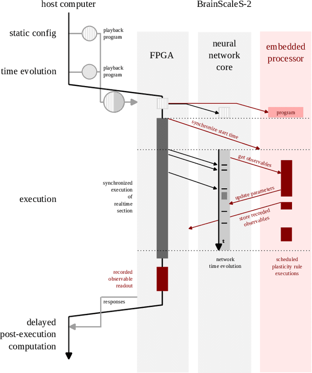 Figure 3 for Integrating programmable plasticity in experiment descriptions for analog neuromorphic hardware