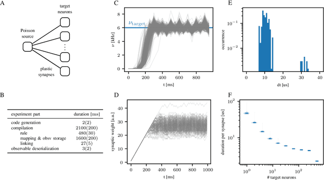 Figure 4 for Integrating programmable plasticity in experiment descriptions for analog neuromorphic hardware