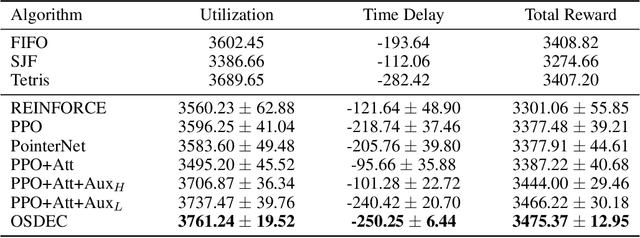 Figure 2 for An Advanced Reinforcement Learning Framework for Online Scheduling of Deferrable Workloads in Cloud Computing