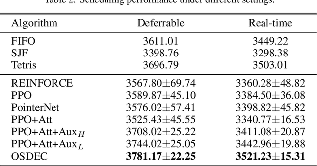 Figure 4 for An Advanced Reinforcement Learning Framework for Online Scheduling of Deferrable Workloads in Cloud Computing