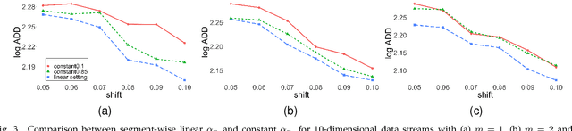 Figure 3 for Partially-Observable Sequential Change-Point Detection for Autocorrelated Data via Upper Confidence Region
