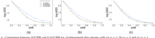 Figure 4 for Partially-Observable Sequential Change-Point Detection for Autocorrelated Data via Upper Confidence Region