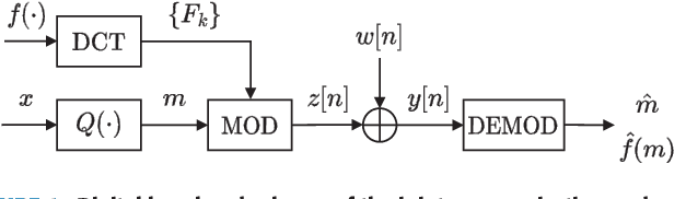 Figure 1 for DCT-based Air Interface Design for Function Computation