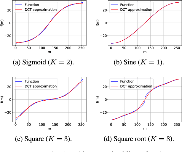 Figure 2 for DCT-based Air Interface Design for Function Computation