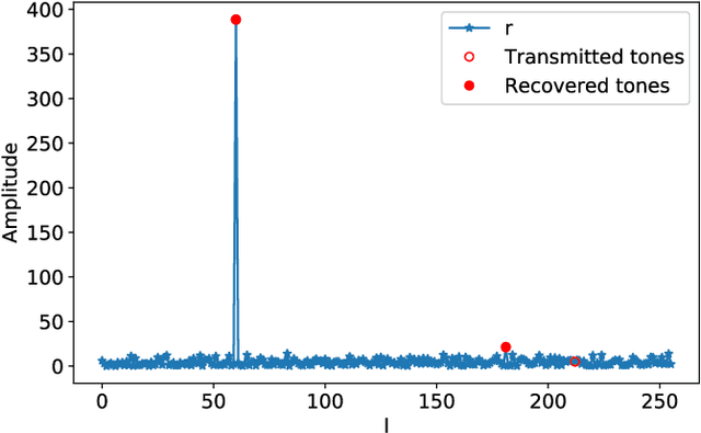 Figure 4 for DCT-based Air Interface Design for Function Computation