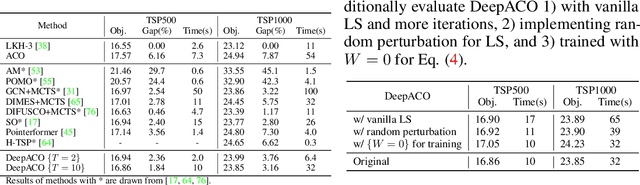 Figure 3 for DeepACO: Neural-enhanced Ant Systems for Combinatorial Optimization