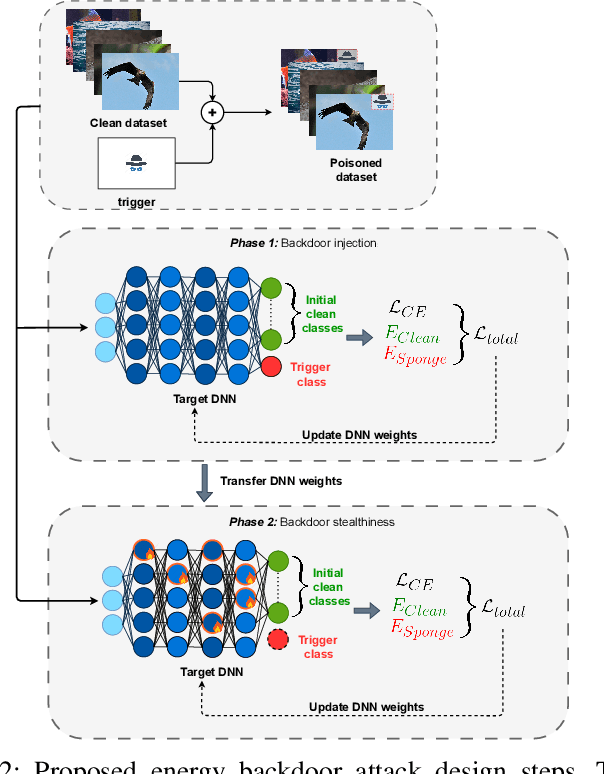 Figure 2 for Energy Backdoor Attack to Deep Neural Networks